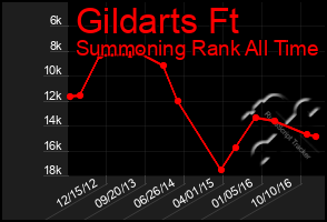 Total Graph of Gildarts Ft