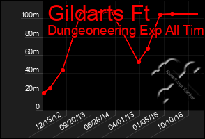 Total Graph of Gildarts Ft