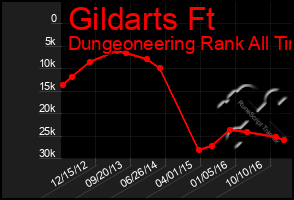 Total Graph of Gildarts Ft