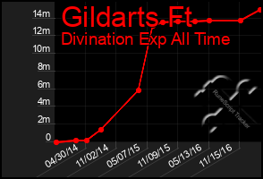 Total Graph of Gildarts Ft