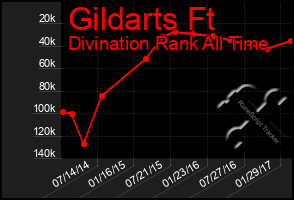 Total Graph of Gildarts Ft