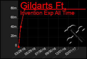 Total Graph of Gildarts Ft