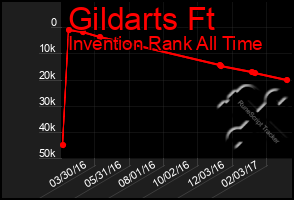 Total Graph of Gildarts Ft