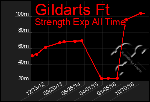 Total Graph of Gildarts Ft