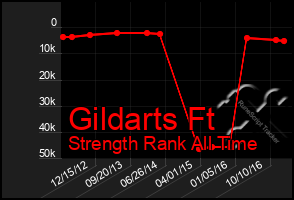 Total Graph of Gildarts Ft