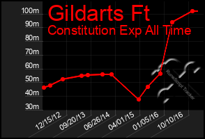 Total Graph of Gildarts Ft