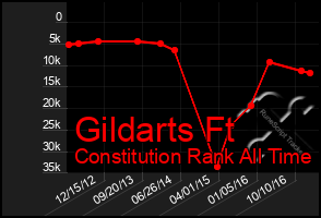 Total Graph of Gildarts Ft
