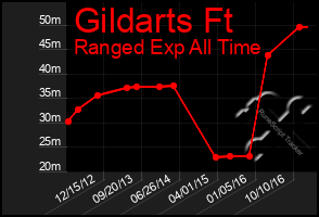 Total Graph of Gildarts Ft