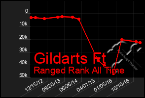 Total Graph of Gildarts Ft