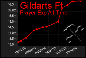 Total Graph of Gildarts Ft