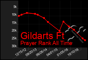 Total Graph of Gildarts Ft