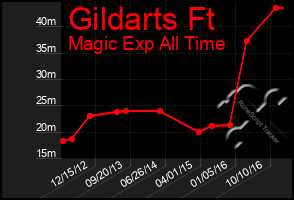 Total Graph of Gildarts Ft