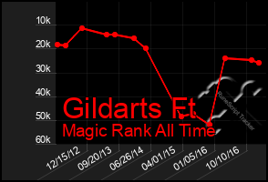 Total Graph of Gildarts Ft
