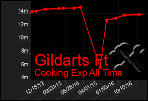 Total Graph of Gildarts Ft