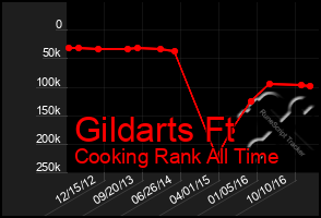 Total Graph of Gildarts Ft