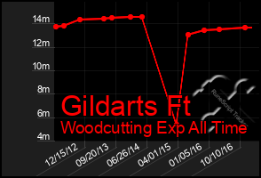 Total Graph of Gildarts Ft
