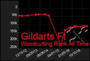 Total Graph of Gildarts Ft