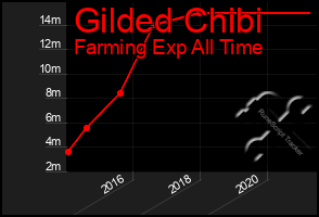 Total Graph of Gilded Chibi