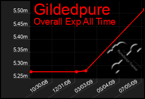 Total Graph of Gildedpure