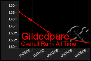 Total Graph of Gildedpure