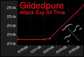 Total Graph of Gildedpure