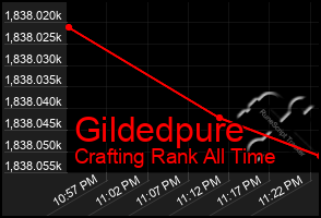 Total Graph of Gildedpure