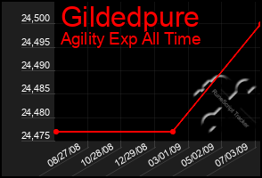 Total Graph of Gildedpure