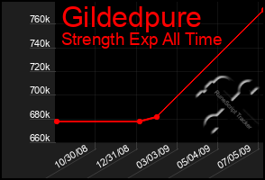 Total Graph of Gildedpure