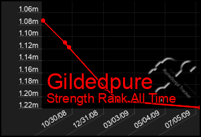 Total Graph of Gildedpure