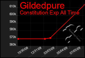 Total Graph of Gildedpure