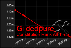 Total Graph of Gildedpure