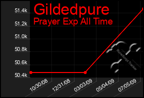 Total Graph of Gildedpure