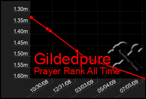 Total Graph of Gildedpure