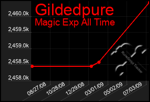 Total Graph of Gildedpure