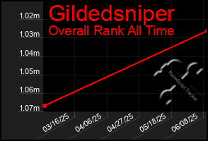 Total Graph of Gildedsniper