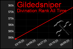 Total Graph of Gildedsniper