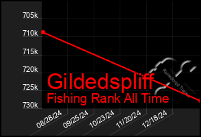 Total Graph of Gildedspliff