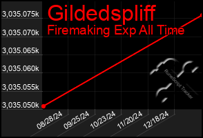 Total Graph of Gildedspliff