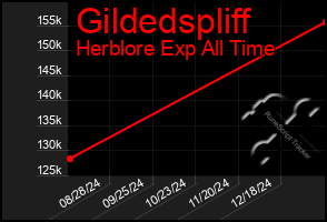 Total Graph of Gildedspliff