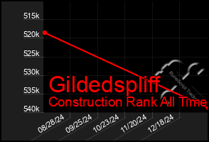 Total Graph of Gildedspliff