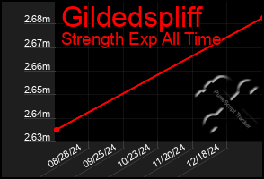 Total Graph of Gildedspliff