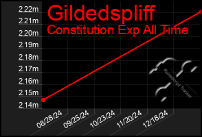 Total Graph of Gildedspliff