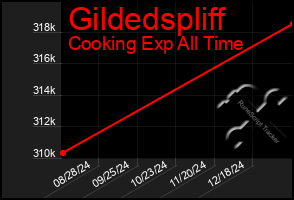 Total Graph of Gildedspliff