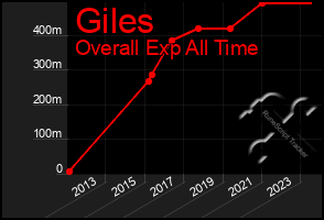 Total Graph of Giles