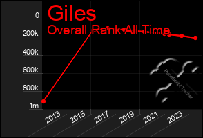 Total Graph of Giles