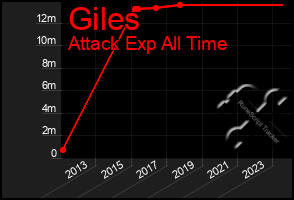 Total Graph of Giles