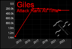 Total Graph of Giles