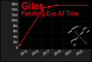 Total Graph of Giles