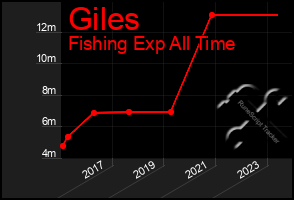 Total Graph of Giles