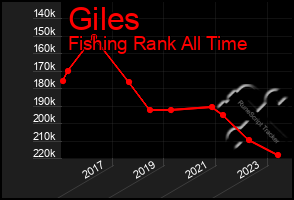 Total Graph of Giles